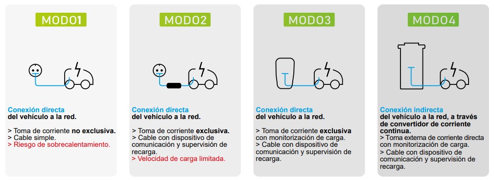 instalación de puntos de carga para vehículos eléctricos en Extremadura